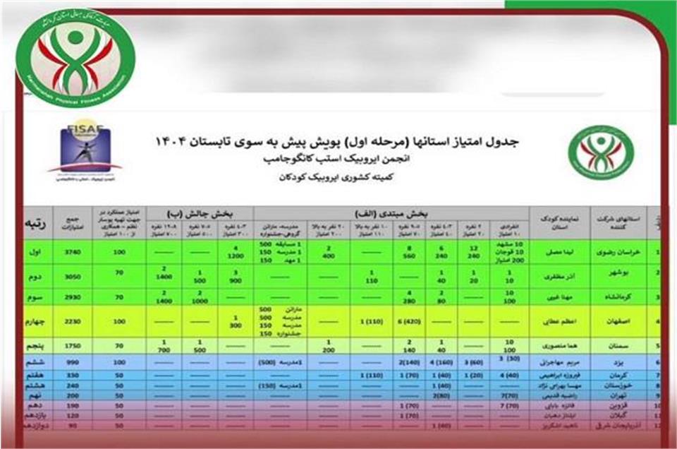 کسب رتبه سوم کشوری کمیته ایروبیک استان در مرحله اول پویش پیش به سوی تابستان